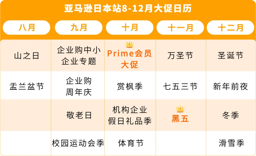 慢热款4天销量飙升10倍,这个亚马逊站点下半年黄金期抢跑秘诀曝光