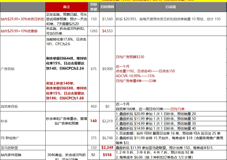 新品转化率仅8%！如何在高CPC（1.2-1.5美金）和低利润的情况下确保日销30单？