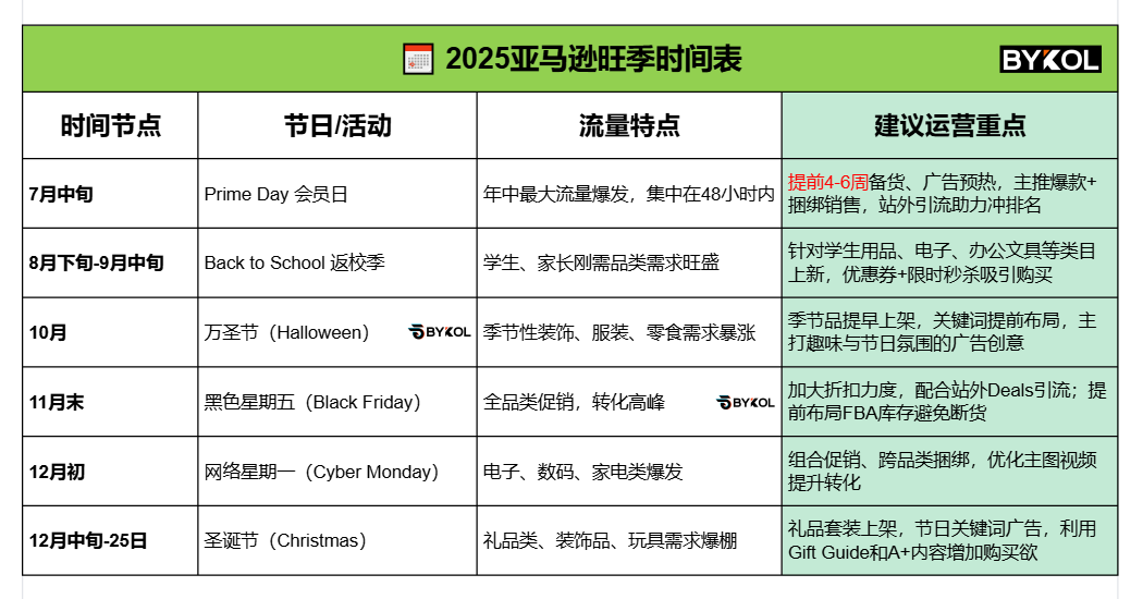 会员日只是开始！2025亚马逊旺季赚钱节奏大公开