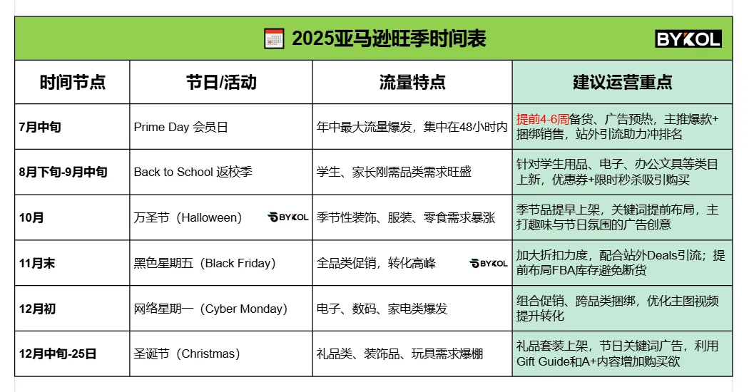 会员日只是开始!2025亚马逊旺季赚钱节奏大公开
