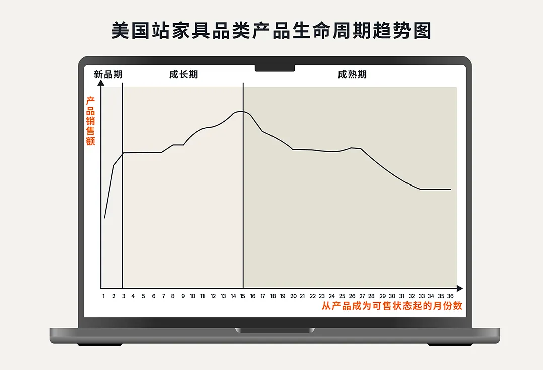 CPC居高不下？手把手教你玩转亚马逊标品生命周期打法