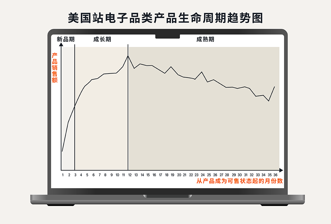 CPC居高不下？手把手教你玩转亚马逊标品生命周期打法