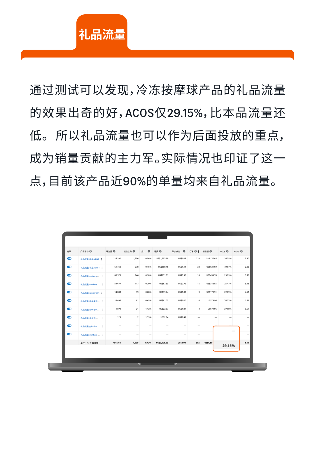 CPC居高不下？手把手教你玩转亚马逊标品生命周期打法