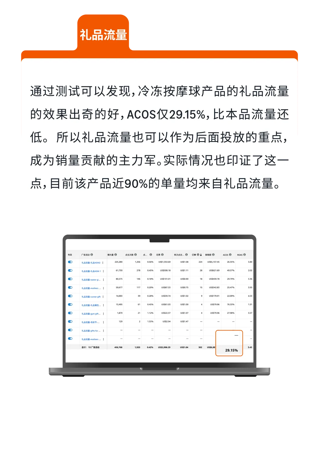 CPC居高不下？手把手教你玩转亚马逊标品生命周期打法