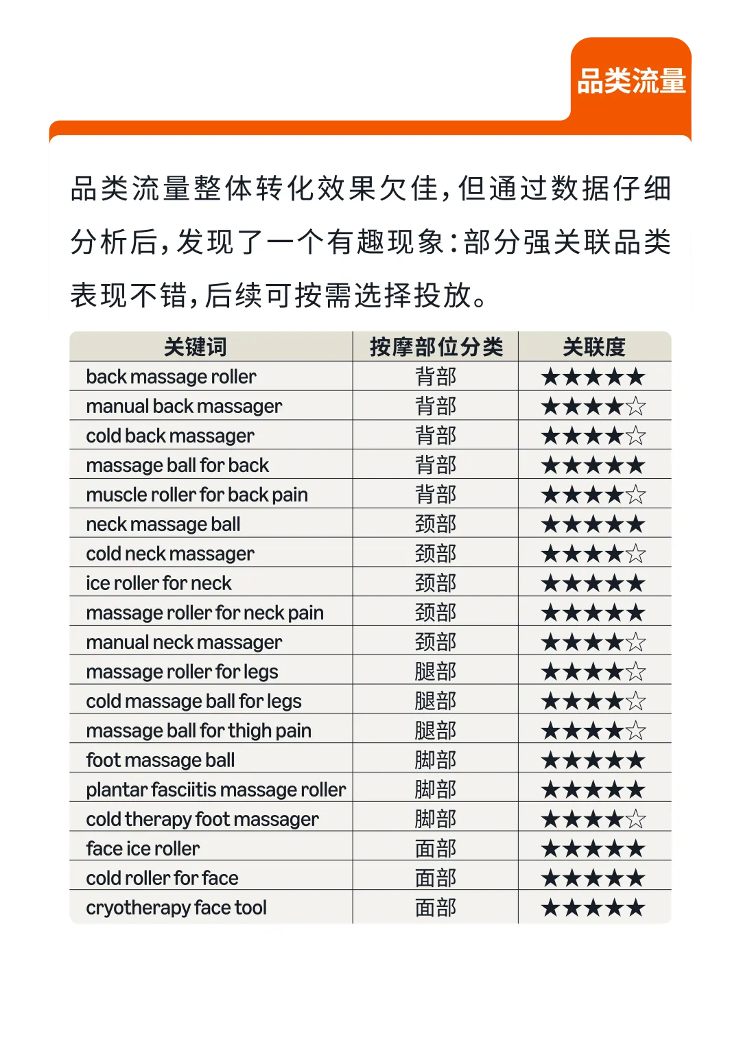 CPC居高不下？手把手教你玩转亚马逊标品生命周期打法