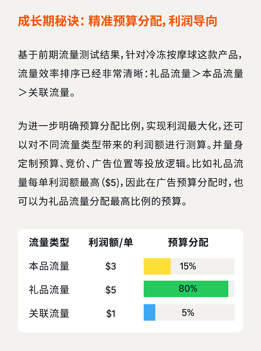 CPC居高不下？手把手教你玩转亚马逊标品生命周期打法