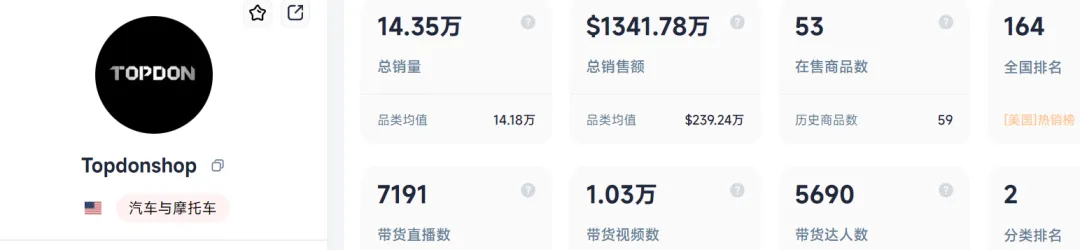 2块钱一大把的“扎带”,在TikTok上月销53700单!