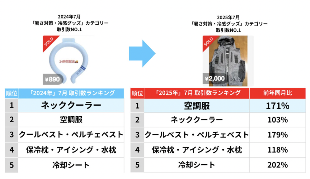 日本酷暑带动需求激增，Mercari防暑用品交易量增长10%