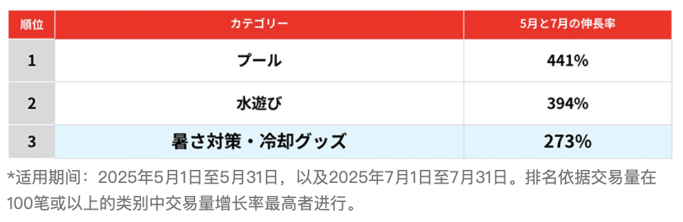 日本酷暑带动需求激增，Mercari防暑用品交易量增长10%