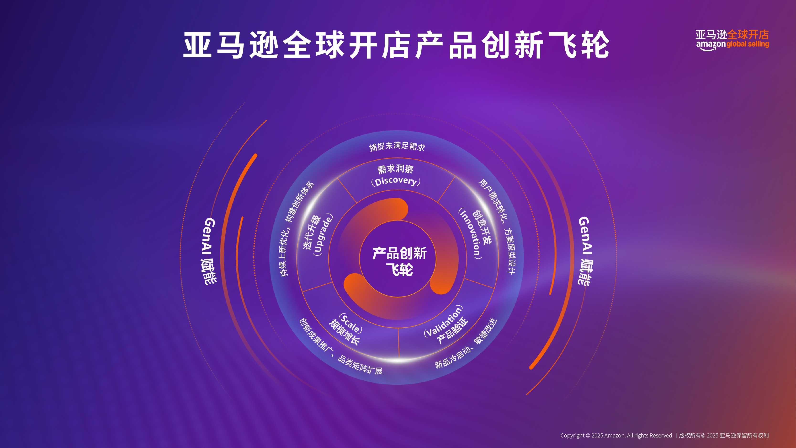 亚马逊全球开店“产品创新飞轮”方法论首度揭晓