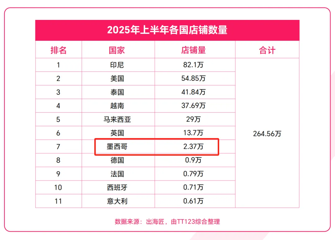 TikTok Shop墨西哥POP正式开放入驻,单个主体可开5店!
