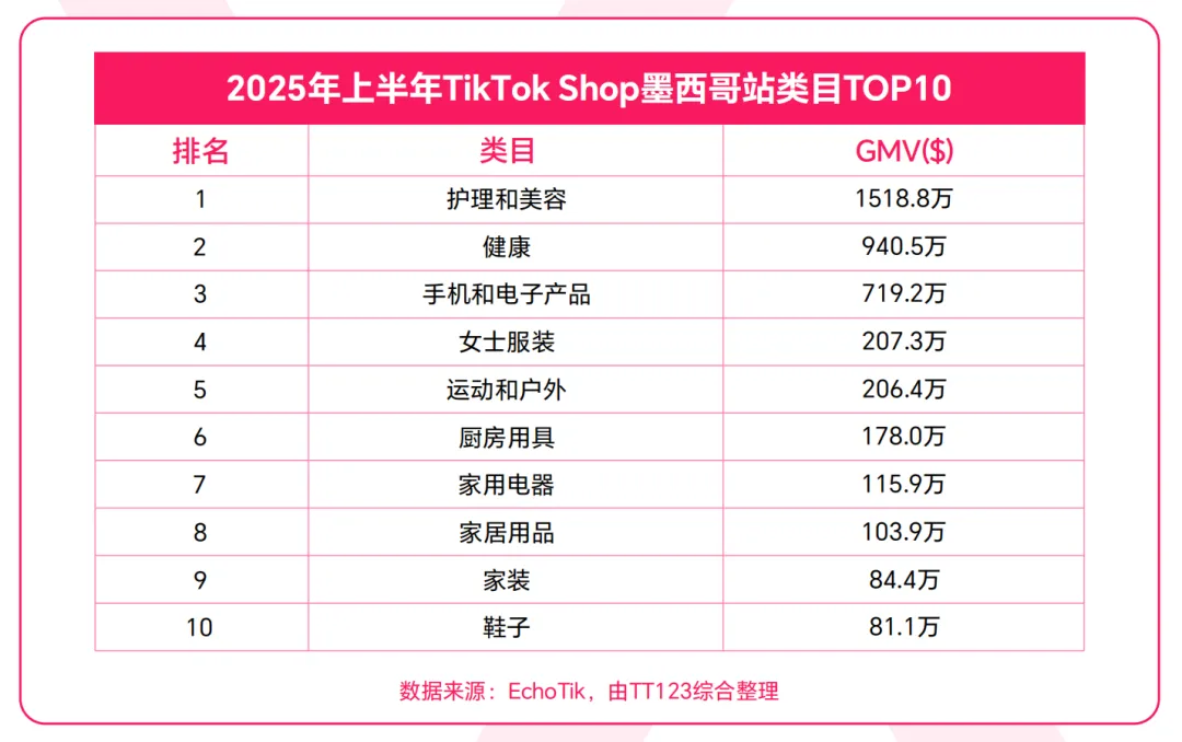 TikTok Shop墨西哥POP正式开放入驻,单个主体可开5店!