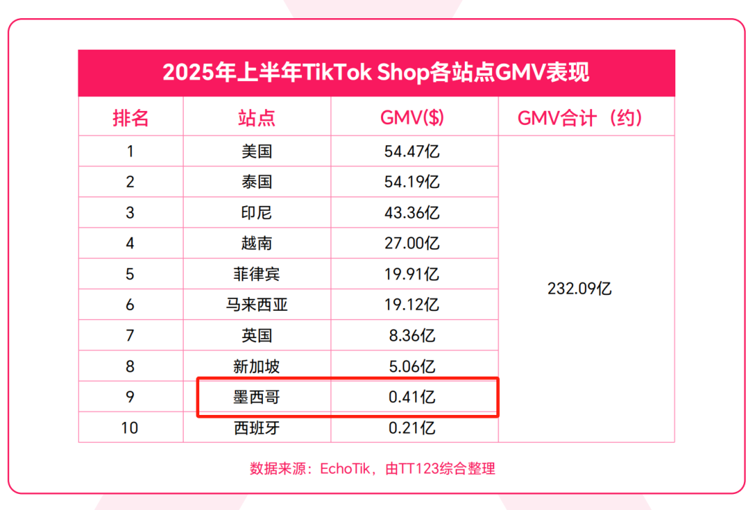 TikTok Shop墨西哥POP正式开放入驻，单个主体可开5店！