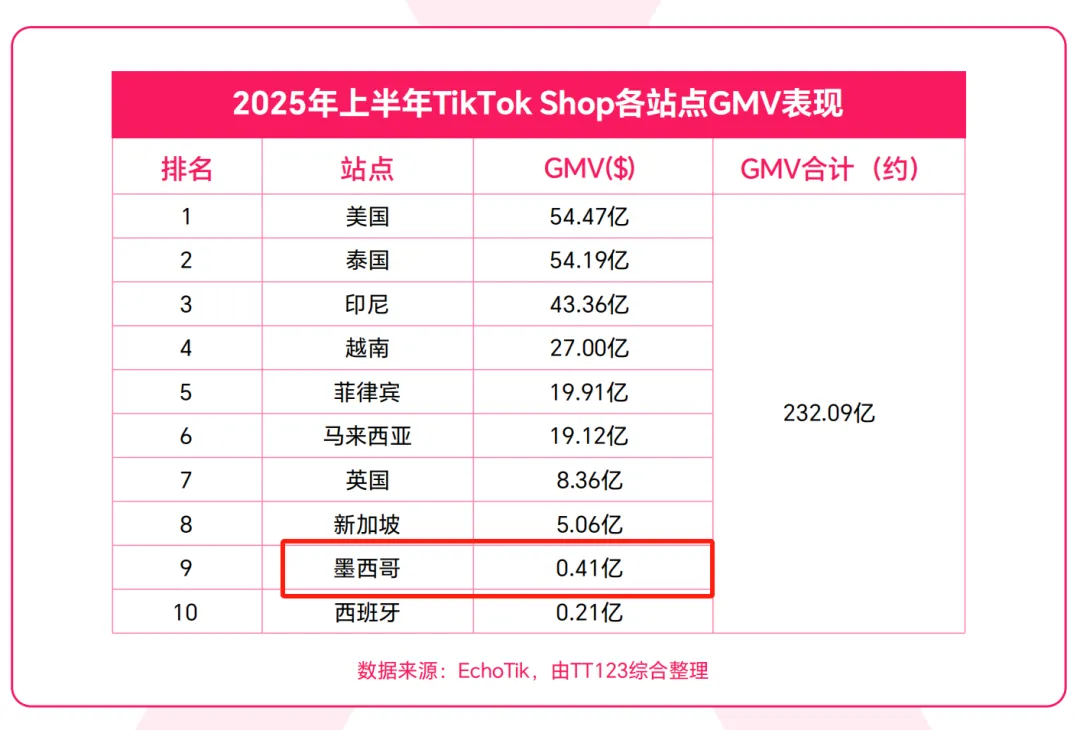 TikTok Shop墨西哥POP正式开放入驻,单个主体可开5店!