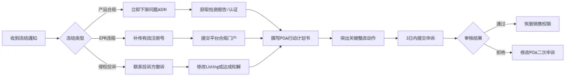 紧急！美国跨境平台三大新规生效，卖家账户一夜冻结？附自救指南！