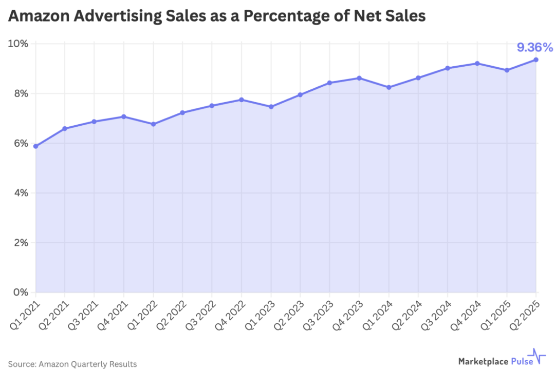 亚马逊黑五活动报名费翻涨，卖家直呼抢钱！