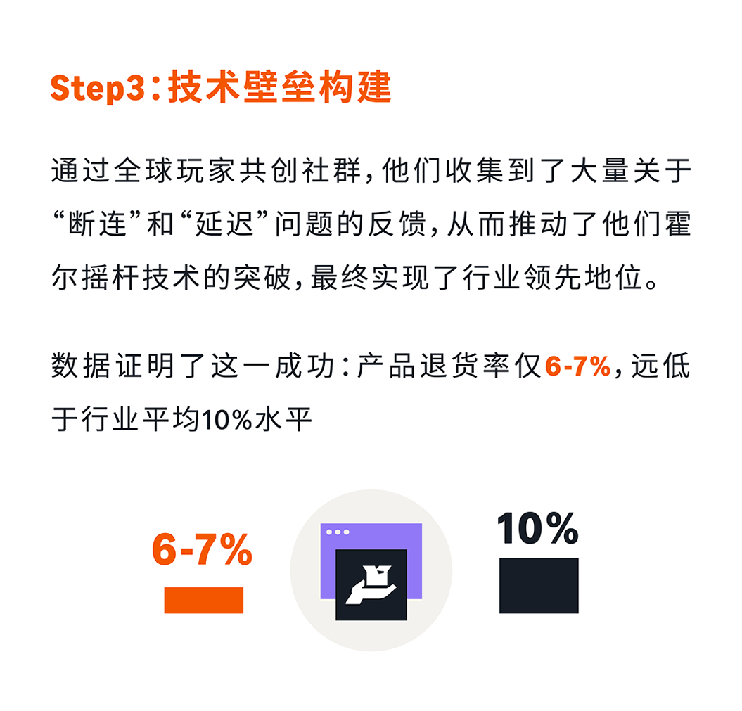 ACOS仅5%，消费电子如何在新兴站点实现新品爆单?