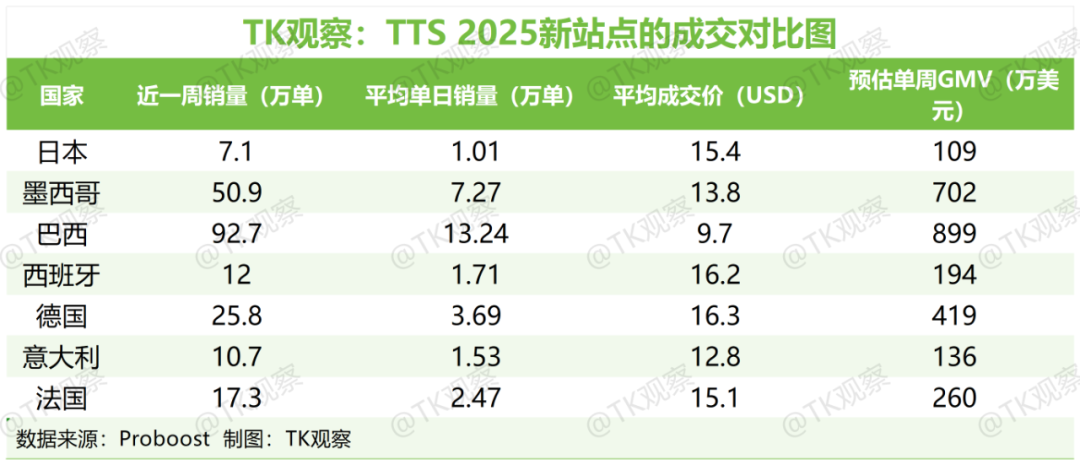 欧盟？日本？拉美? TikTok电商新站点哪家强？