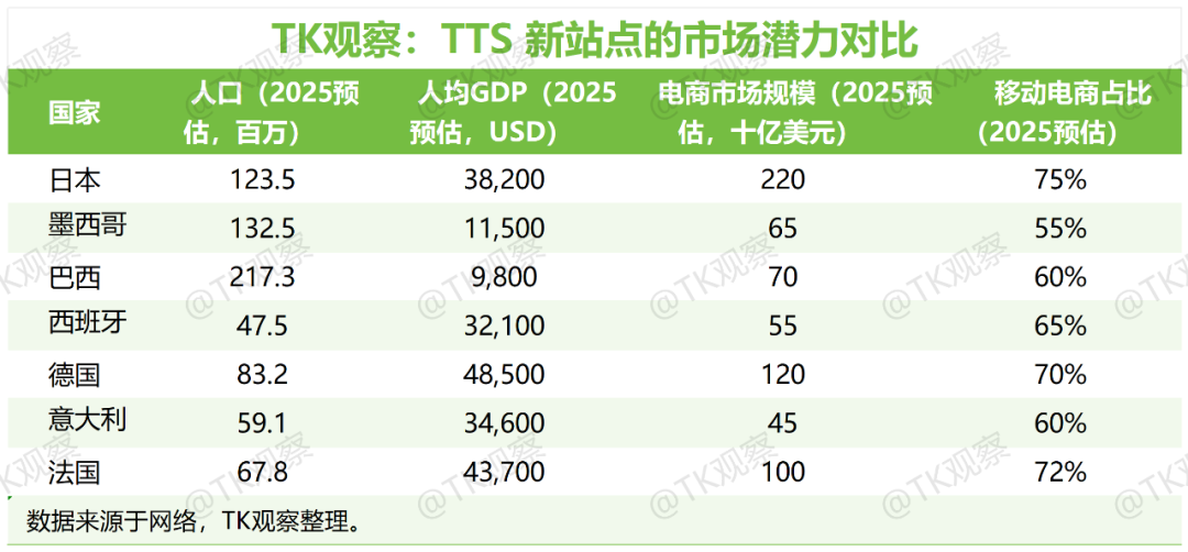 欧盟？日本？拉美? TikTok电商新站点哪家强？