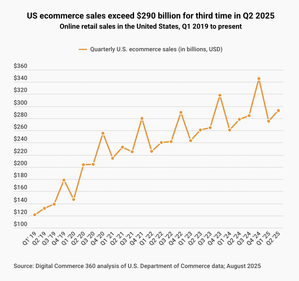 美国Q2电商销售近3,000亿美元，增速为近三年最低