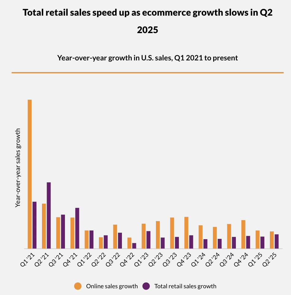 美国Q2电商销售近3,000亿美元，增速为近三年最低