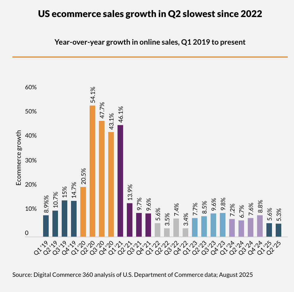 美国Q2电商销售近3,000亿美元，增速为近三年最低