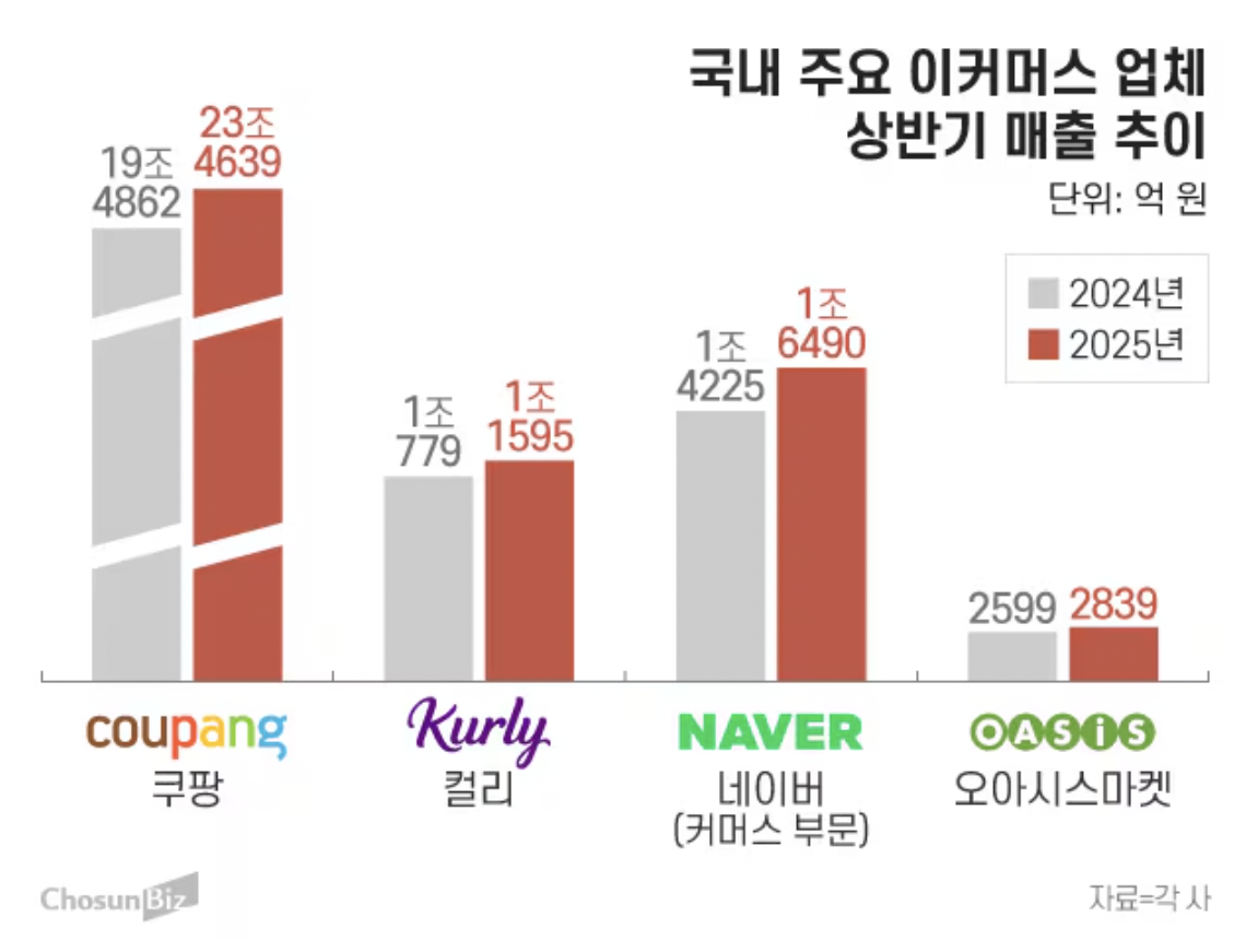 韩国电商两极化加剧：Coupang持续领跑，GMarket等平台连续亏损