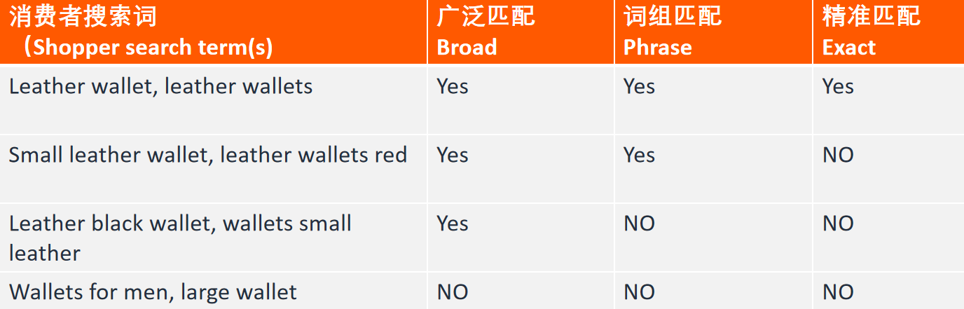 亚马逊商品推广的广告投放方式都有哪些？