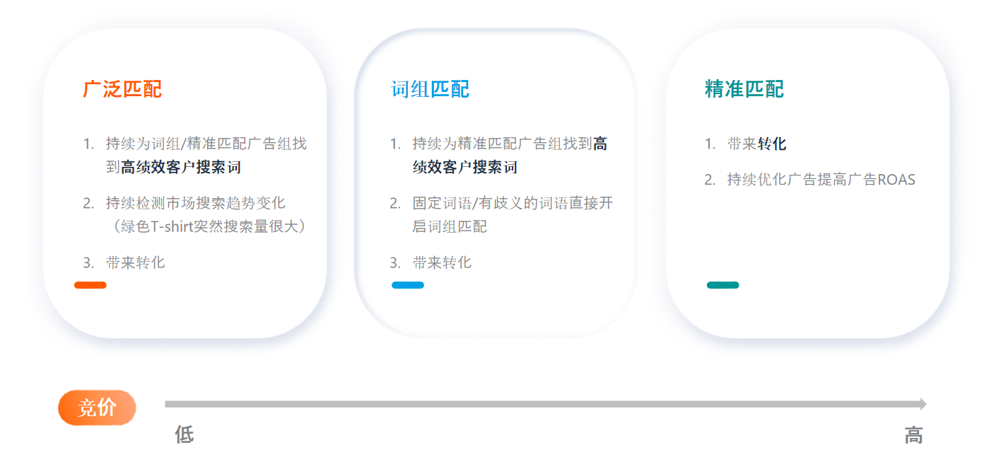 亚马逊商品推广的广告投放方式都有哪些？