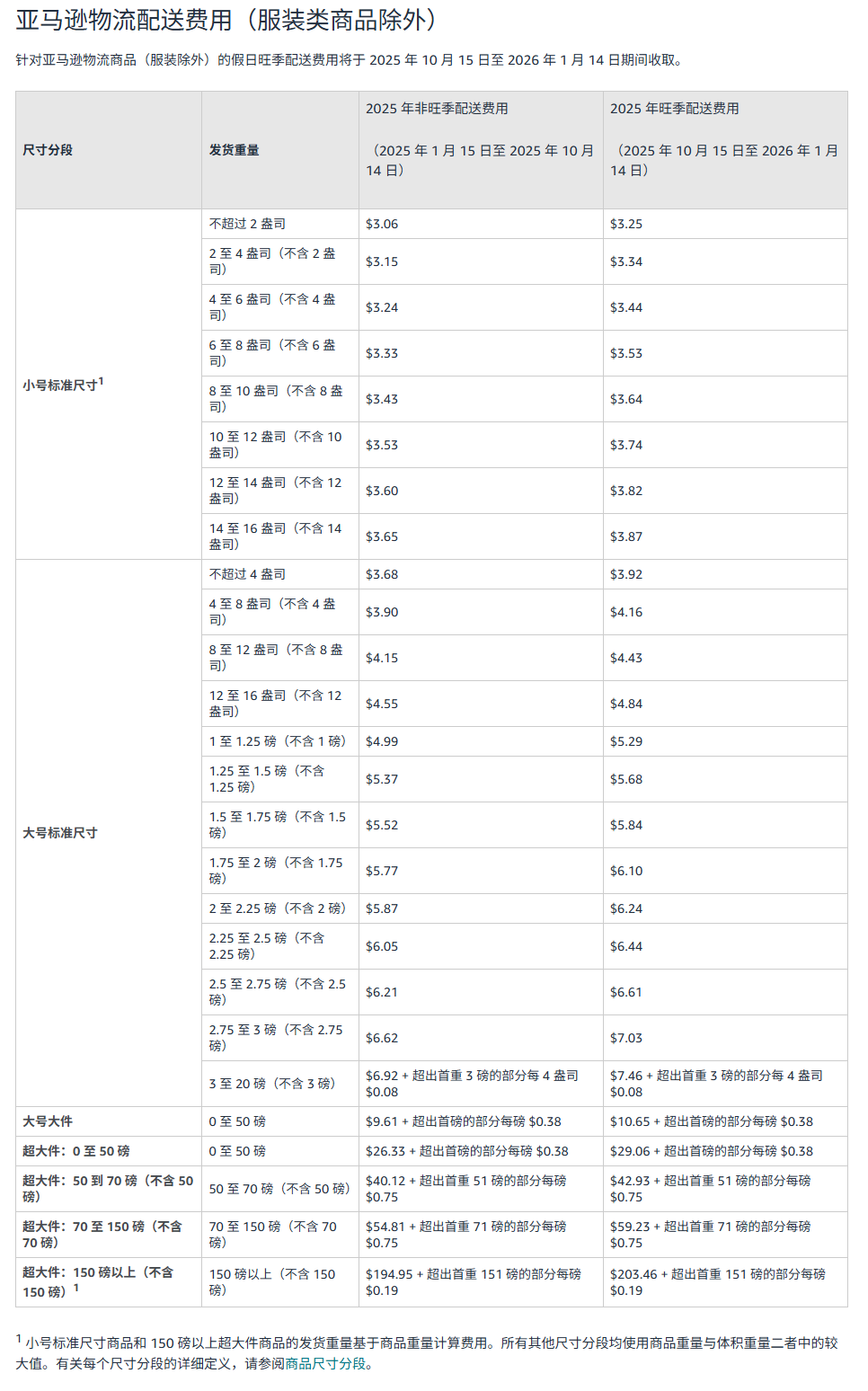 亚马逊旺季物流新政发布，备战黑五网一