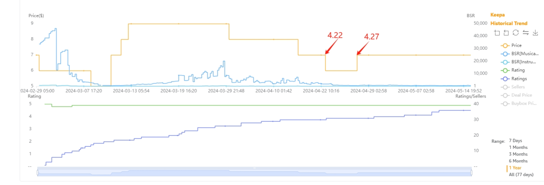 竞品降价5天冲排名，提价后不开广告也能稳居小类前20，关键词稳占首页！这是如何做到的？