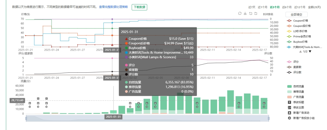 为什么我们靠白帽广告死活冲不进小类前50？竞品明明没投多少广告，10天飙到Top50还稳如泰山？