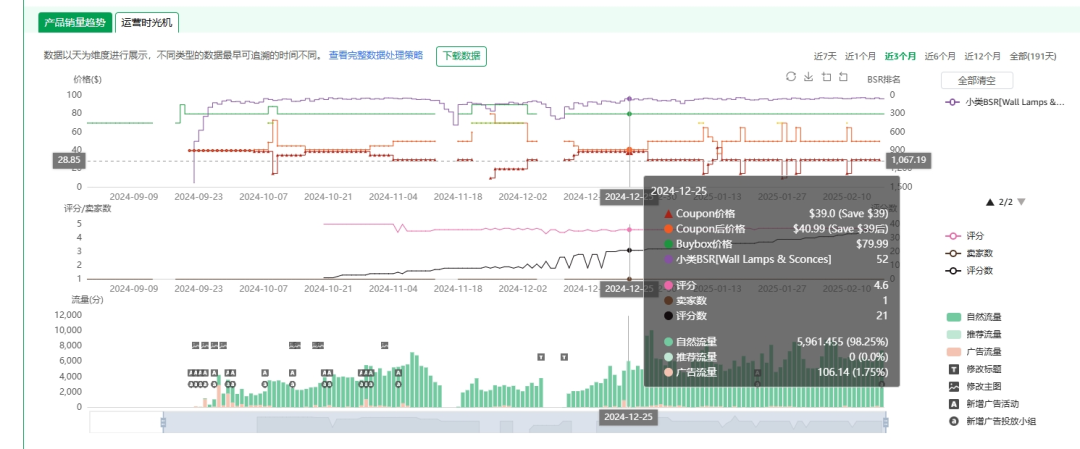 为什么我们靠白帽广告死活冲不进小类前50？竞品明明没投多少广告，10天飙到Top50还稳如泰山？