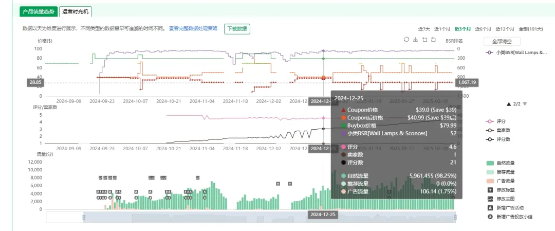 为什么我们靠白帽广告死活冲不进小类前50？竞品明明没投多少广告，10天飙到Top50还稳如泰山？