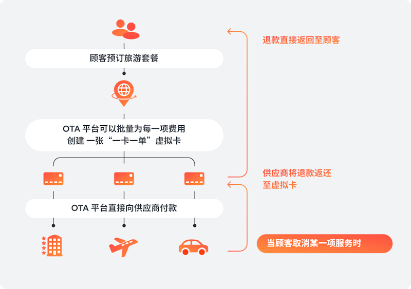 ”一卡一单“虚拟卡付款流程