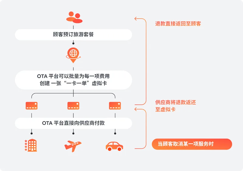 ”一卡一单“虚拟卡付款流程