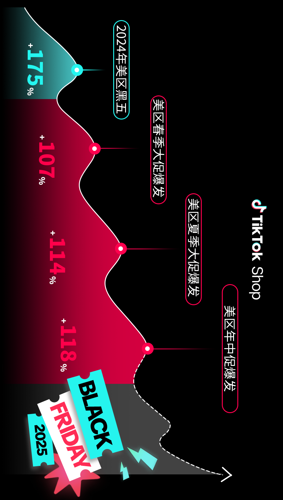 抢赢全年生意巅峰！TikTok Shop首次全球黑五定档！