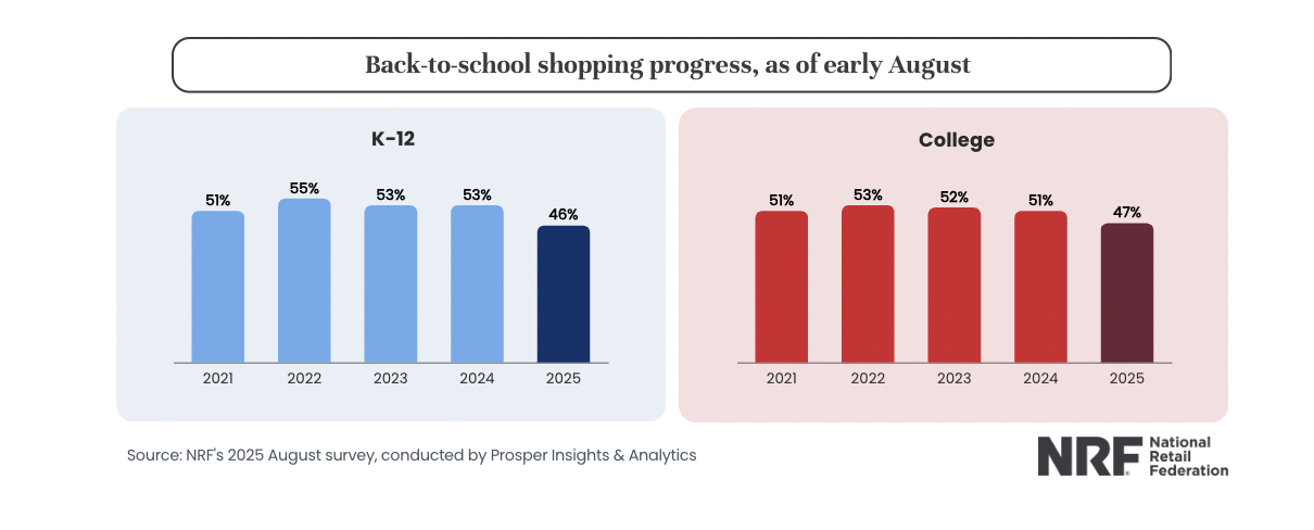 7月美国返校季商品涨价近10%，仅10%大学生完成采购