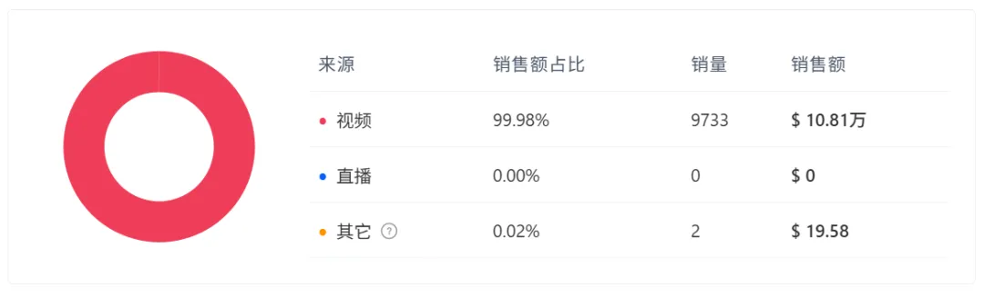 “吸渍如金”的小家电爆款,7天在TikTok卖了70W+!