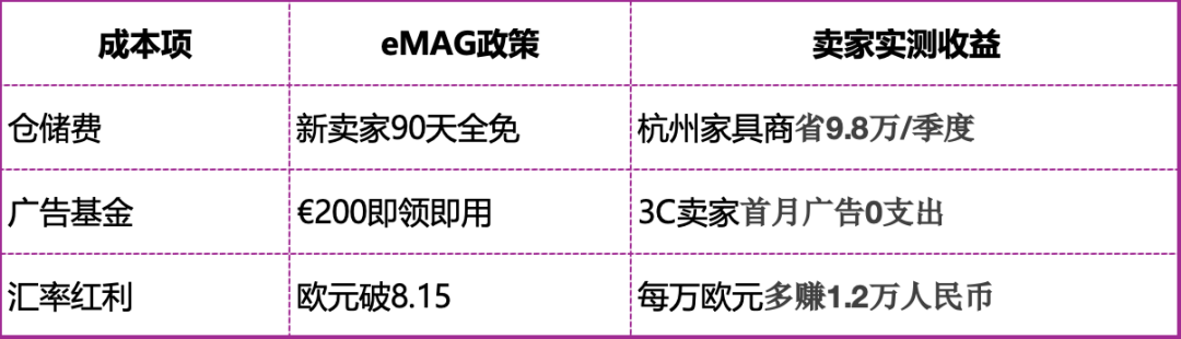 现在入局eMAG晚不晚？TOP3类目80%空缺