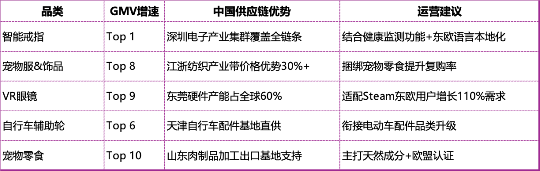 现在入局eMAG晚不晚？TOP3类目80%空缺