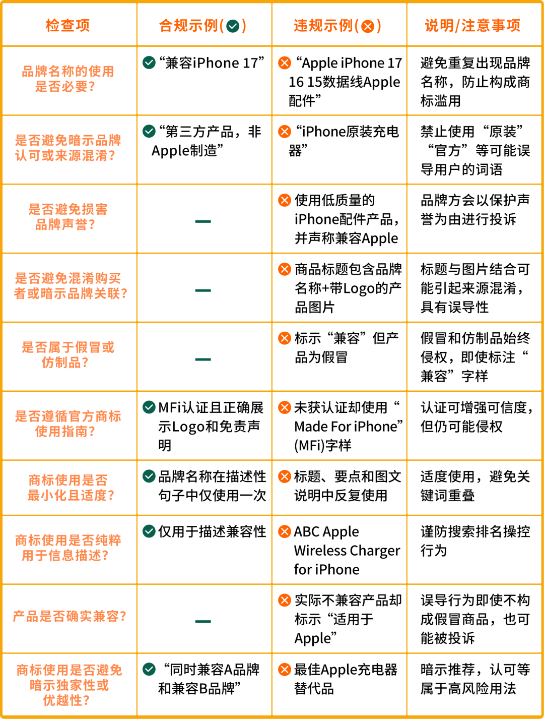 Listing自查！iPhone 17未发布新机型配件提前上架亚马逊的风险提醒