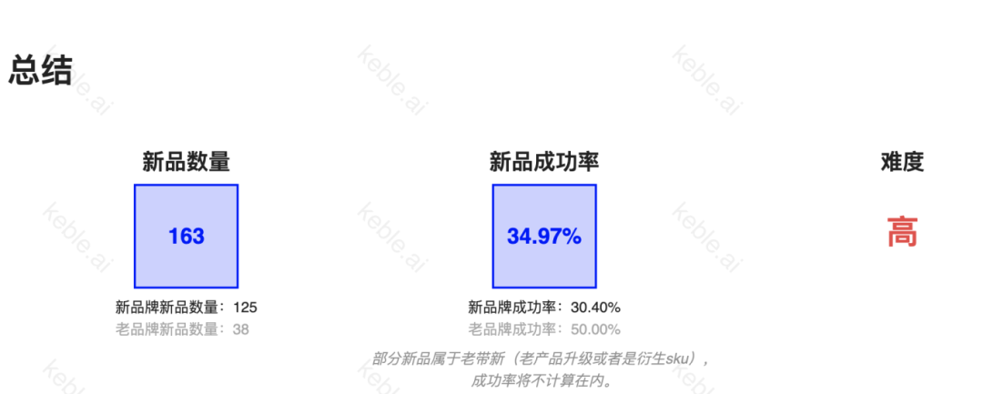不到3个月，成功率暴跌14%的产品，为什么还推荐你做？