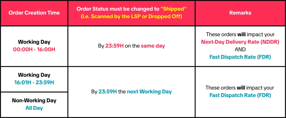 TikTok Shop卖家借力“次日达”，日均订单量飙升142%