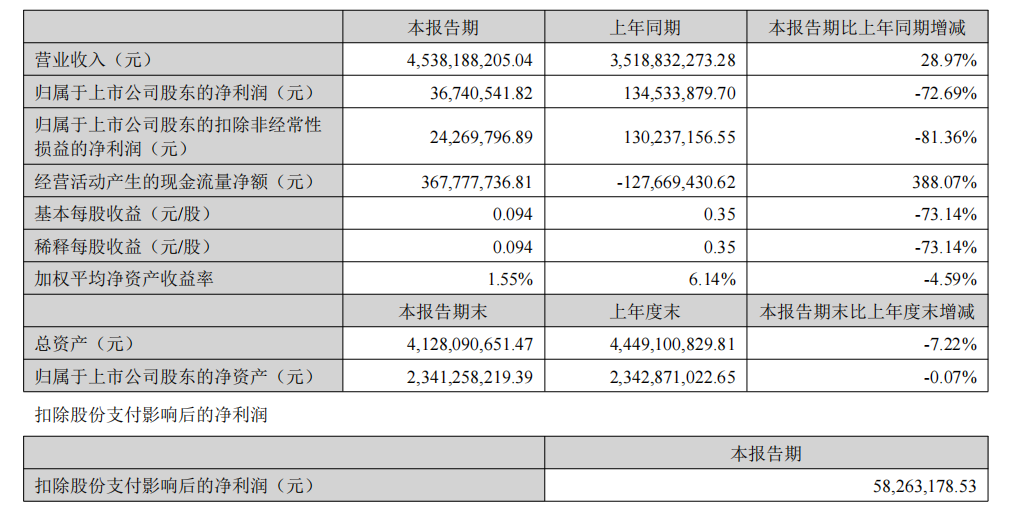 净利润骤跌72.69%！华凯易佰公布2025半年度报告