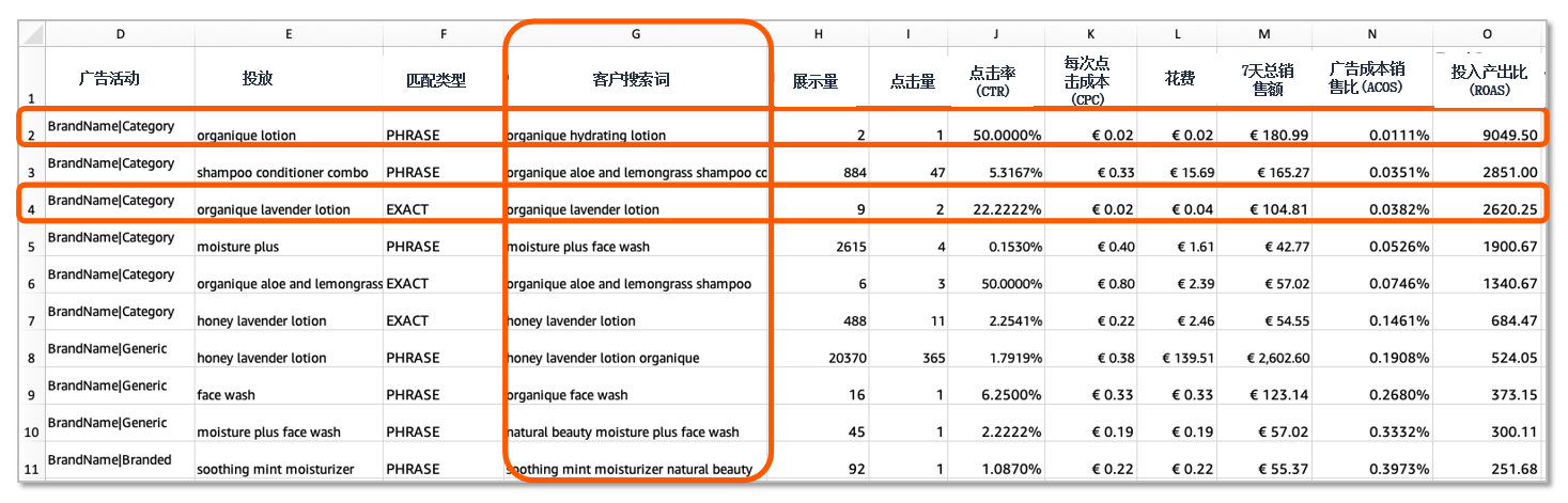 不会优化广告投放策略？利用搜索词报告3招解决
