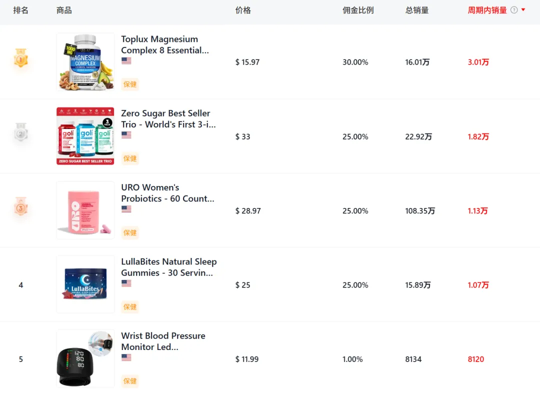 美国60后发力!把TikTok一款保健新品买成类目TOP