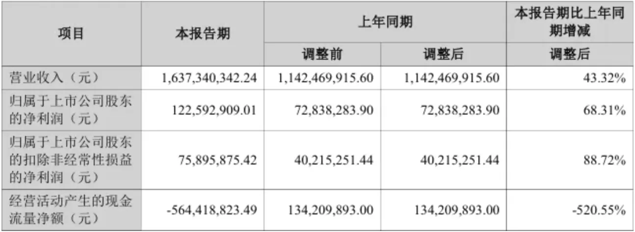 华宝新能2025半年报发布：营收净利齐攀升