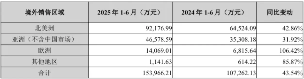 华宝新能2025半年报发布：营收净利齐攀升