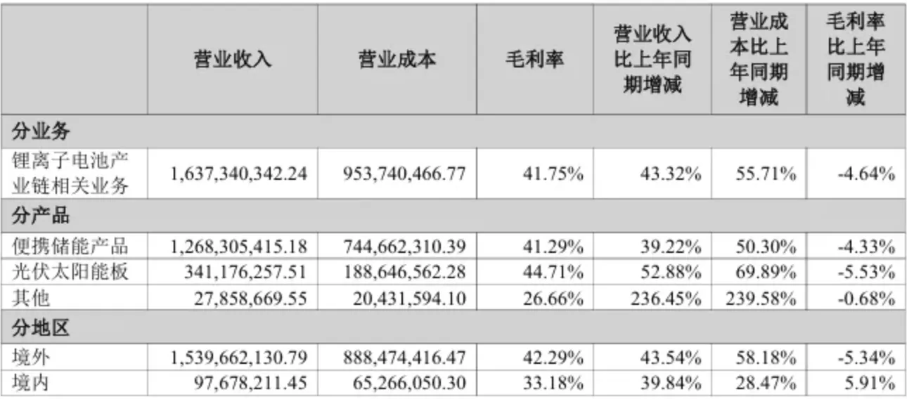 华宝新能2025半年报发布：营收净利齐攀升